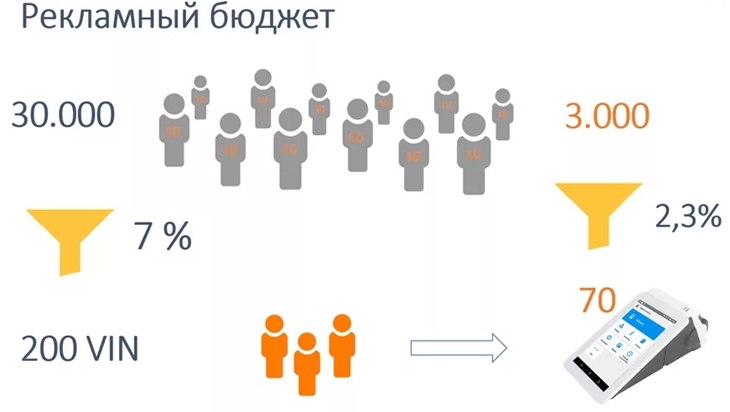 распределите или сформируйте бюджет