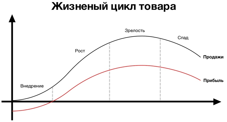 что такое жизненный цикл товара