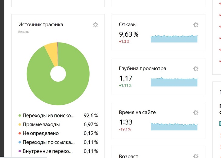 время, проведенное на веб-сайте