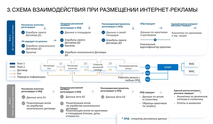 участники процесса маркировки рекламы в Интернете