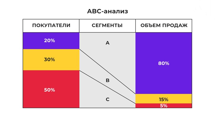 принципы abc анализа
