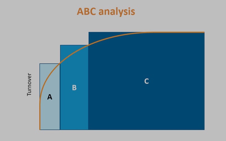 цели ABC-анализа