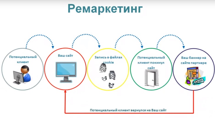 ретаргетинг и ремаркетинг