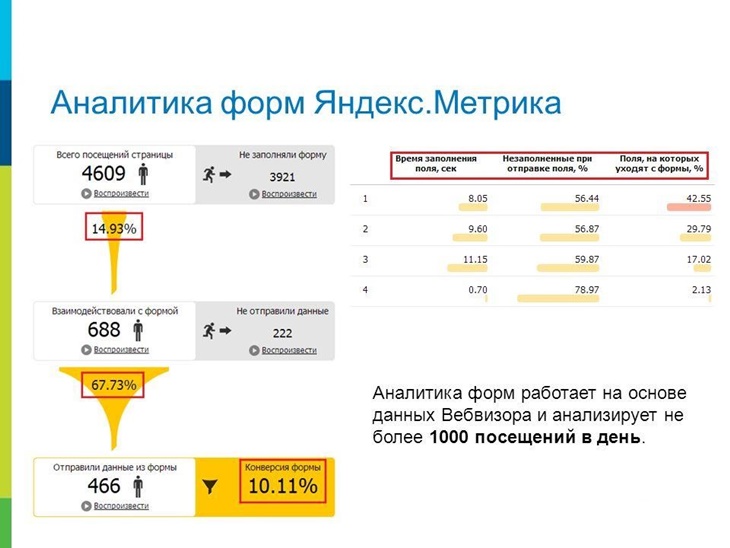 аналитика Яндекс форм