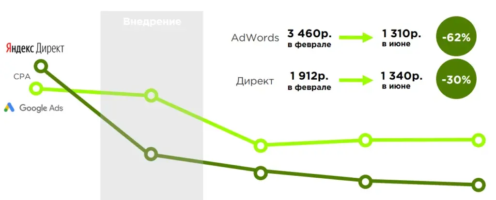 Ключевой показатель CPA снизился