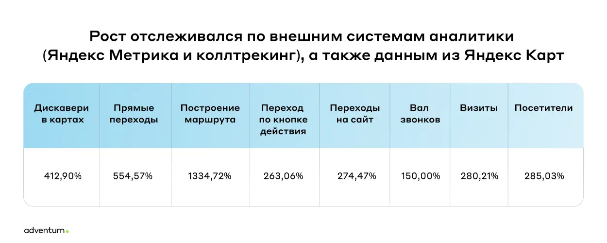 Рост отслеживался по внешним системам аналитики (Яндекс Метрика и коллтрекинг), а также данным из Яндекс Карт
