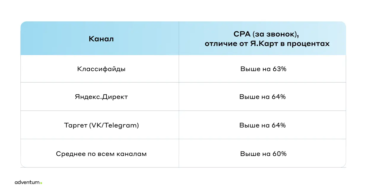 По соотношению затрат и эффективности Яндекс Карты оказались наиболее выгодным каналом