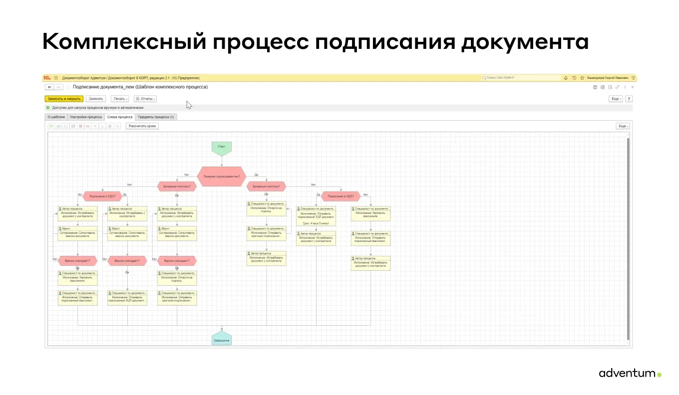 Комплексный процесс подписания документа в «1С Документооборот»