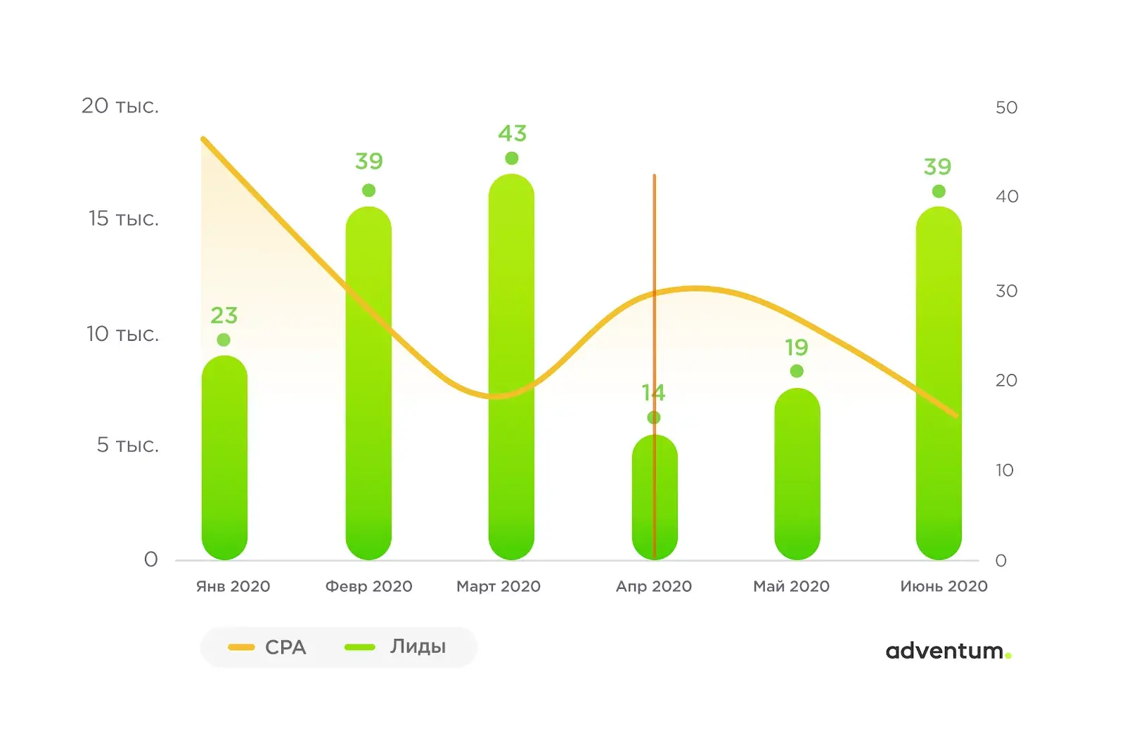 Динамика количества лидов и их стоимости в кампании по брендовым запросам в Google Ads после подключения автостратегий в середине апреля и после