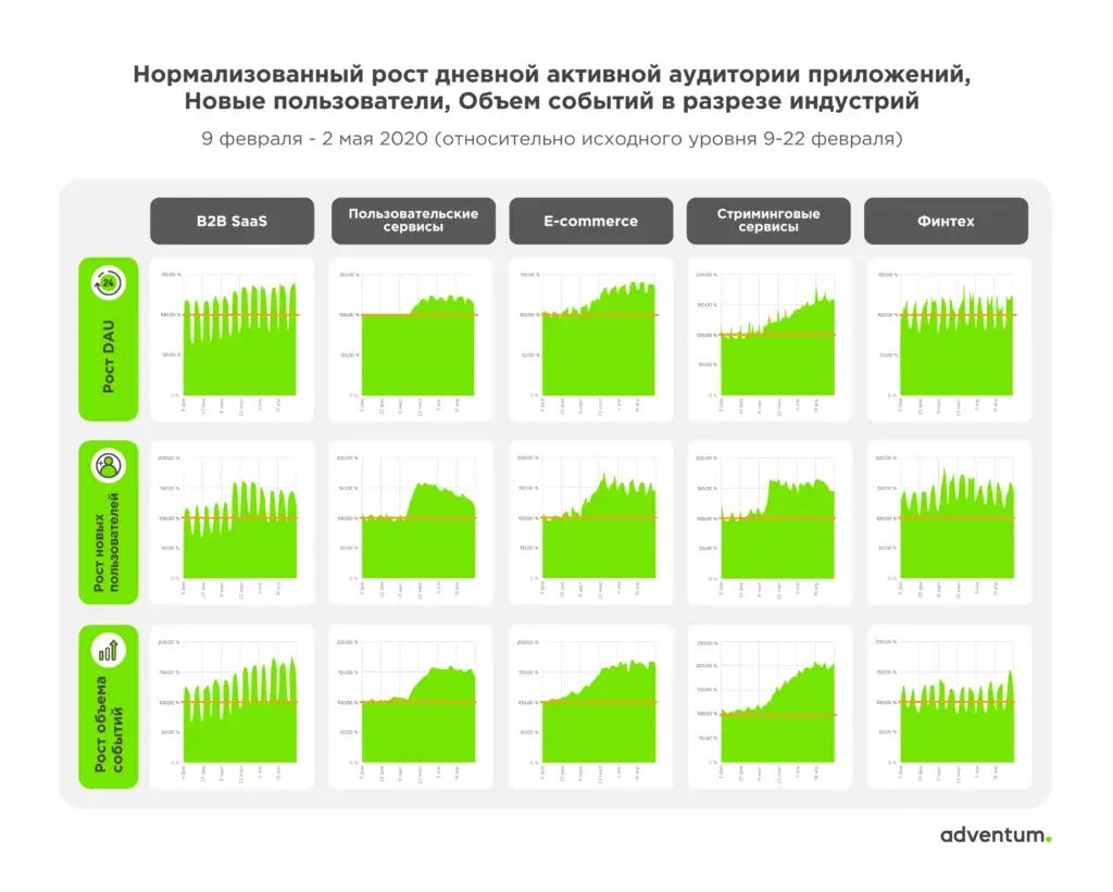 Рост DAU (Daily Active Users, ежедневные активные пользователи), а также новых пользователей и количества событий в приложениях показан относительно среднего значения за 14 дней с начала периода (9-22 февраля). Это значение на графике находится на отметке 100% по оси Y.