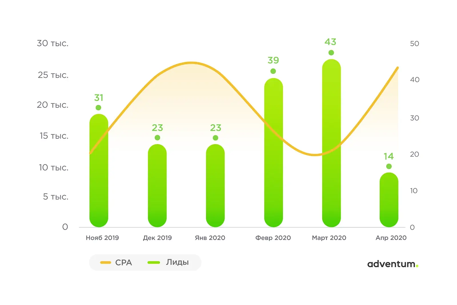 Динамика количества лидов и их стоимости в кампании по брендовым запросам в Google Ads до подключения автостратегий