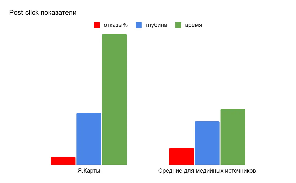 Сравнение показателей из Яндекс Метрики