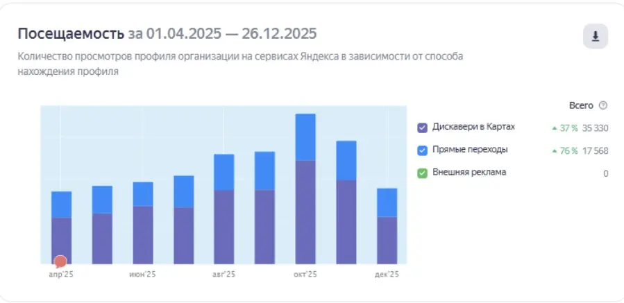 Посещаемость карточки на Картах