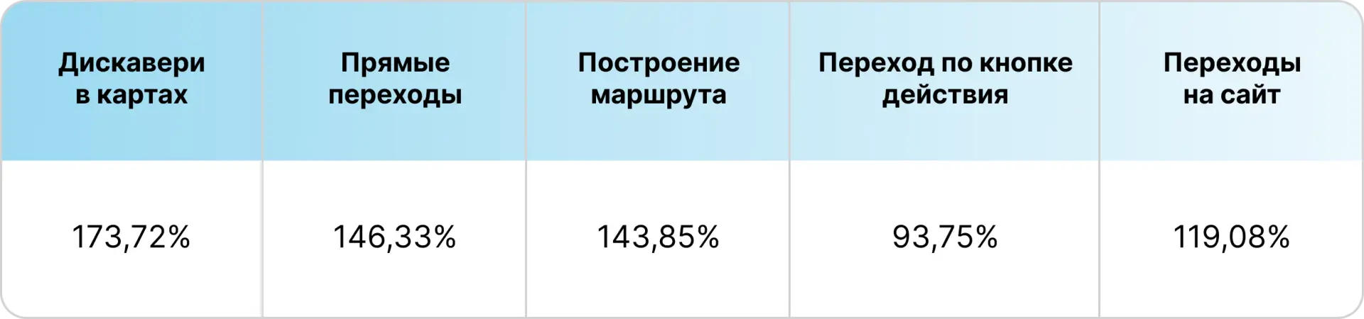¹ Дискавери-переходы: переходы в профиль из поиска по товарам/услугам, блоков «Похожие места» и рекомендаций.  ² Прямые переходы: переходы по прямому запросу (название, адрес, местность).
