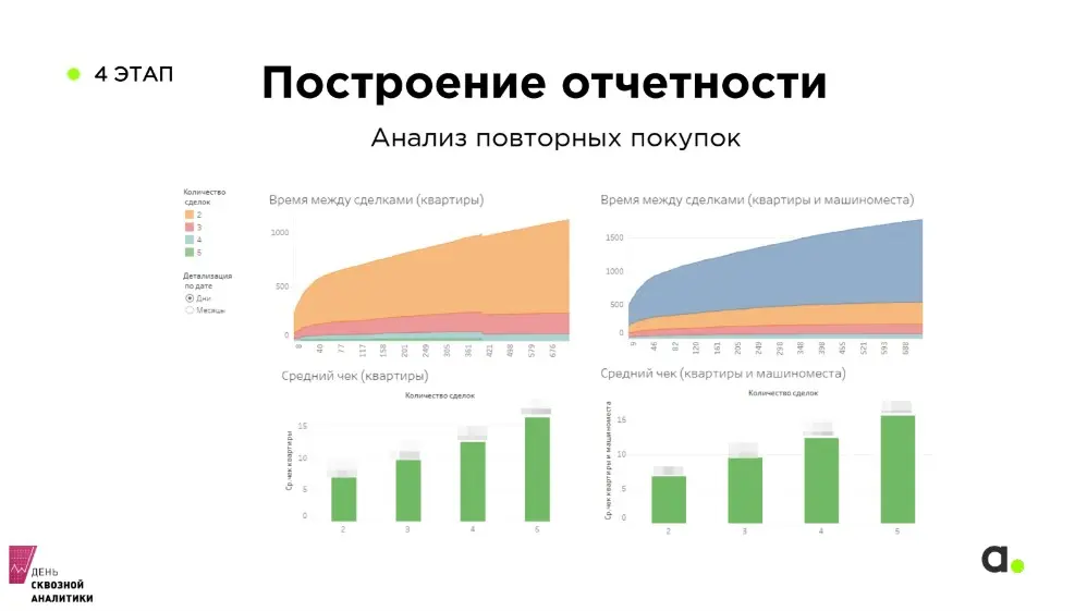 Отчеты по планам и фактам в разбивке по каждому ЖК.