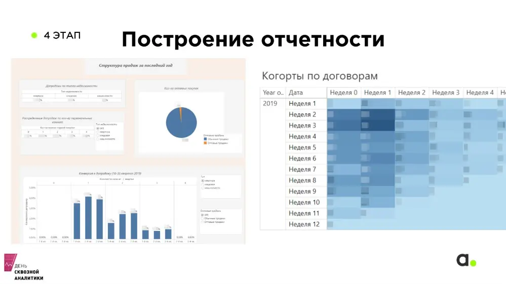 Отчеты по допродажам: как люди делают повторные покупки и какое время проходит между сделками (по квартирам и машиноместам).